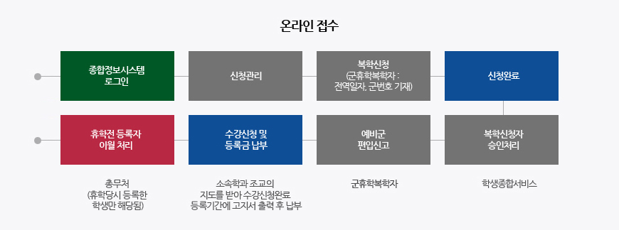 온라인으로 접수하는 방법은 종합정보시스템에 로그인하여 신청관리라는 메뉴에서 복학신청을 하면 신청완료가 되며  학생종합서비스에서 승인처리가 되면 예비군에 편입신고가 되며 소속학과 조교님의 지도를 받아 수강신청 및 등록금납부를 하면 됩니다, / 휴학전 등록자 이월 처리는 휴학당시 등록한 학생만 총무처에서 가능합니다.