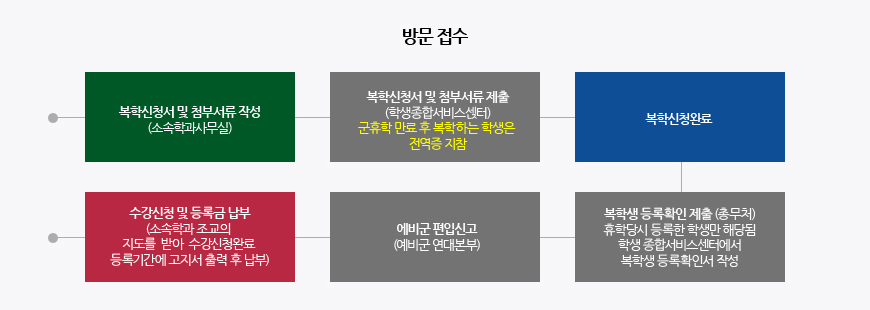 방문접수하는 방법은 소속학과사무실에서 복학신청서및 첨부서류를 작성하여 학생종합서비스센터에 제출(군 휴학 만료 후 복학하는 학생은 전역증 지참)하면 복학신청이 완료됩니다. 휴학당시 등록한 학생만 한하여 학생 종합서비스센터에서 복학생 등록확인서를 작성하면 그후 예비군에 편입이되며 소속학과 조교님을 통하여 수강신청완료 및 고지서 출력 후 납부를 하면 됩니다.