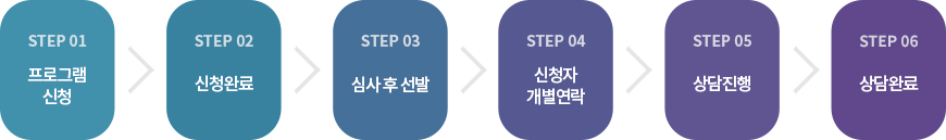 step01 프로그램 신청 / step02 신청완료 / step03 심사 후 선발 / step04 신청자 개별연락 / step05 상담진행 / step06 상담완료